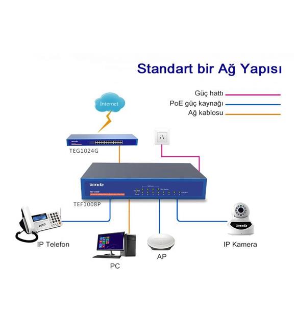 Tenda TEF1008P 8 Port 4 Port Poe+ 10-100 Switch